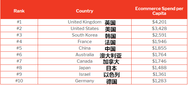 盘点消费者购买力Top 10国家：英国超越美国位居首位，德国竟成垫底？