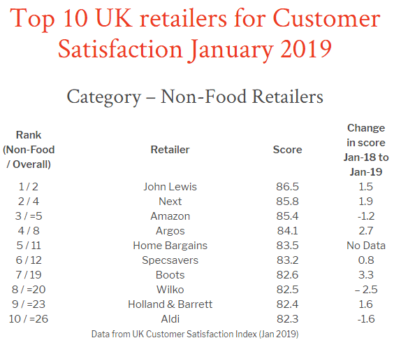 英国消费者零售商满意度报告出炉,亚马逊排名下滑、eBay跌出前50 英国消费者零售商满意度报告出炉,亚马逊排名下滑、eBay跌出前50