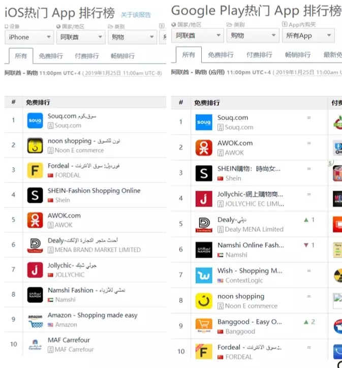 销售增长1500%，中东电商市场的机遇与挑战：2019是否适合出海中东？