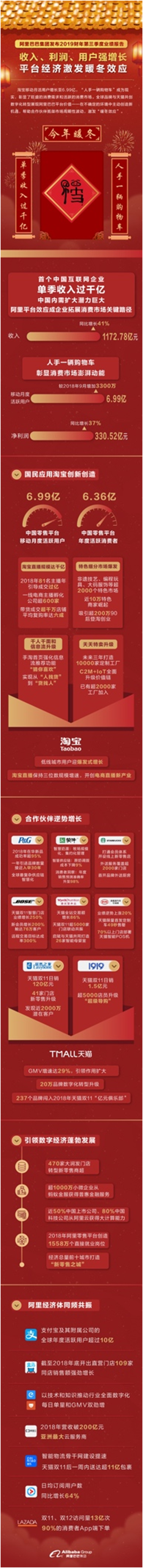 ​阿里巴巴发布2019财年第三季度财报：单季营收破千亿用户、利润均强劲增长