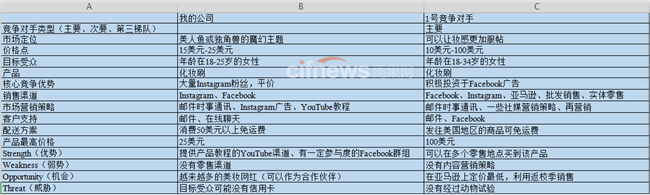 从分析步骤、工具、模板再到实例，教你分析监测那些“黑过你”的竞争对手