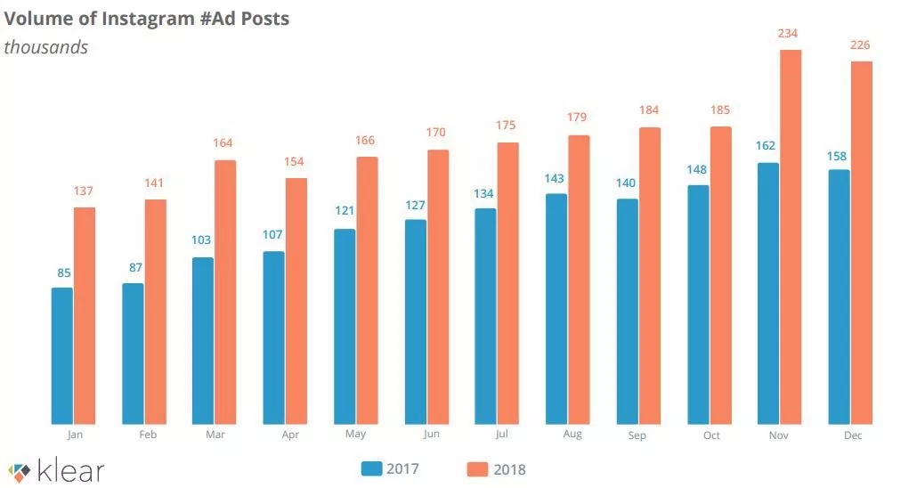 2018年Instagram平台全球KOL营销广告数量达到210多万，女性占主导地位
