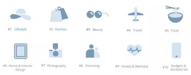 2018年Instagram平台全球KOL营销广告数量达到210多万，女性占主导地位