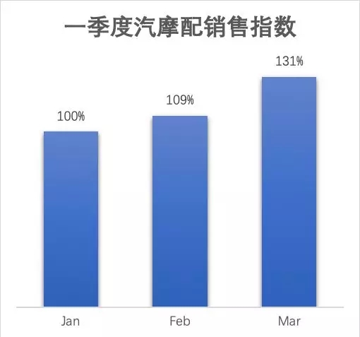 2018年eBay各站点汽摩配件销售额最高的5种车型