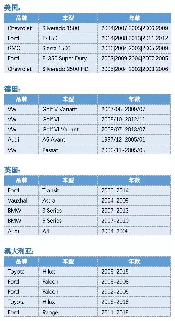 2018年eBay各站点汽摩配件销售额最高的5种车型