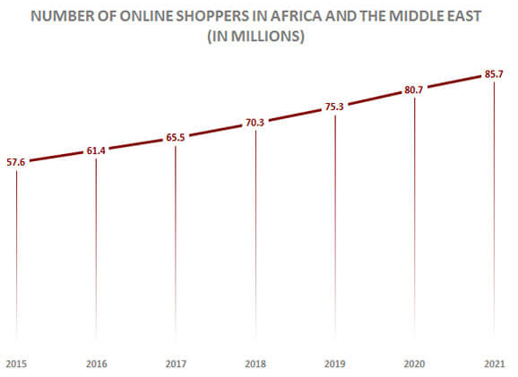 非洲电商市场：“三驾马车”主导发展方向，五大电商平台推动发展进程