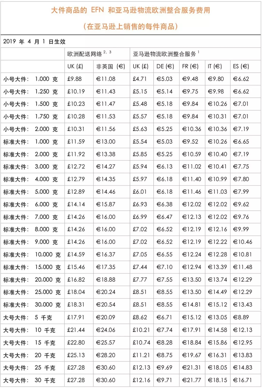 重磅消息 | 2019年亚马逊欧洲FBA物流费用变更！