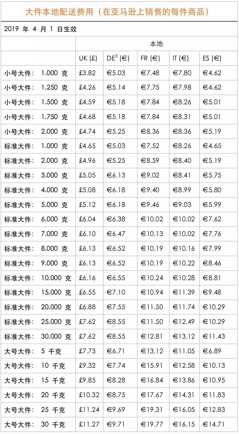 重磅消息 | 2019年亚马逊欧洲FBA物流费用变更！
