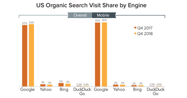 外媒：2018年Q4美国自然搜索访问量，谷歌独占93%份额，移动端则高达96%