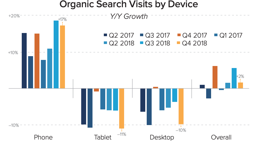 外媒：2018年Q4美国自然搜索访问量，谷歌独占93%份额，移动端则高达96%