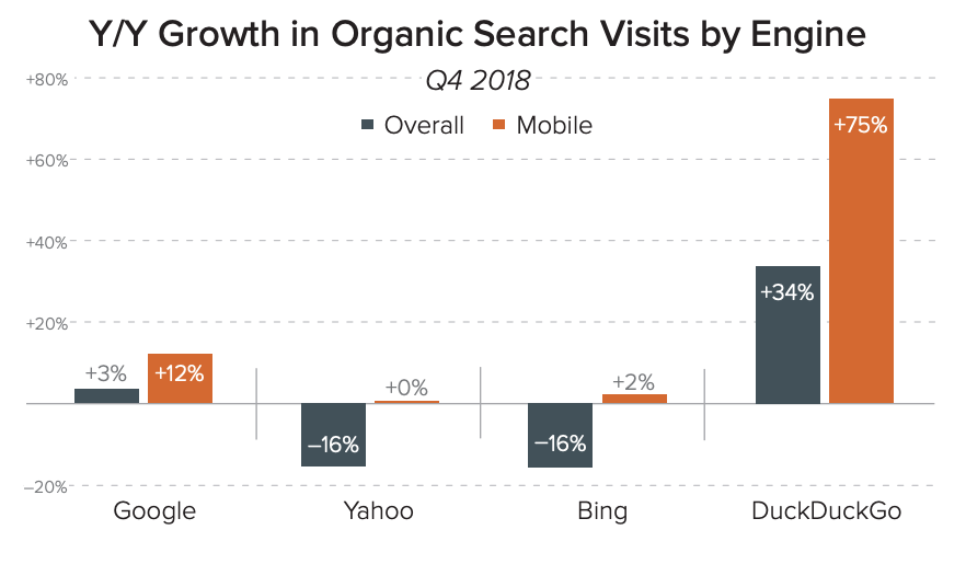 外媒：2018年Q4美国自然搜索访问量，谷歌独占93%份额，移动端则高达96%