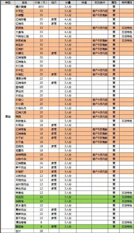 【必看】一盘红烧肉悟出的选品道理