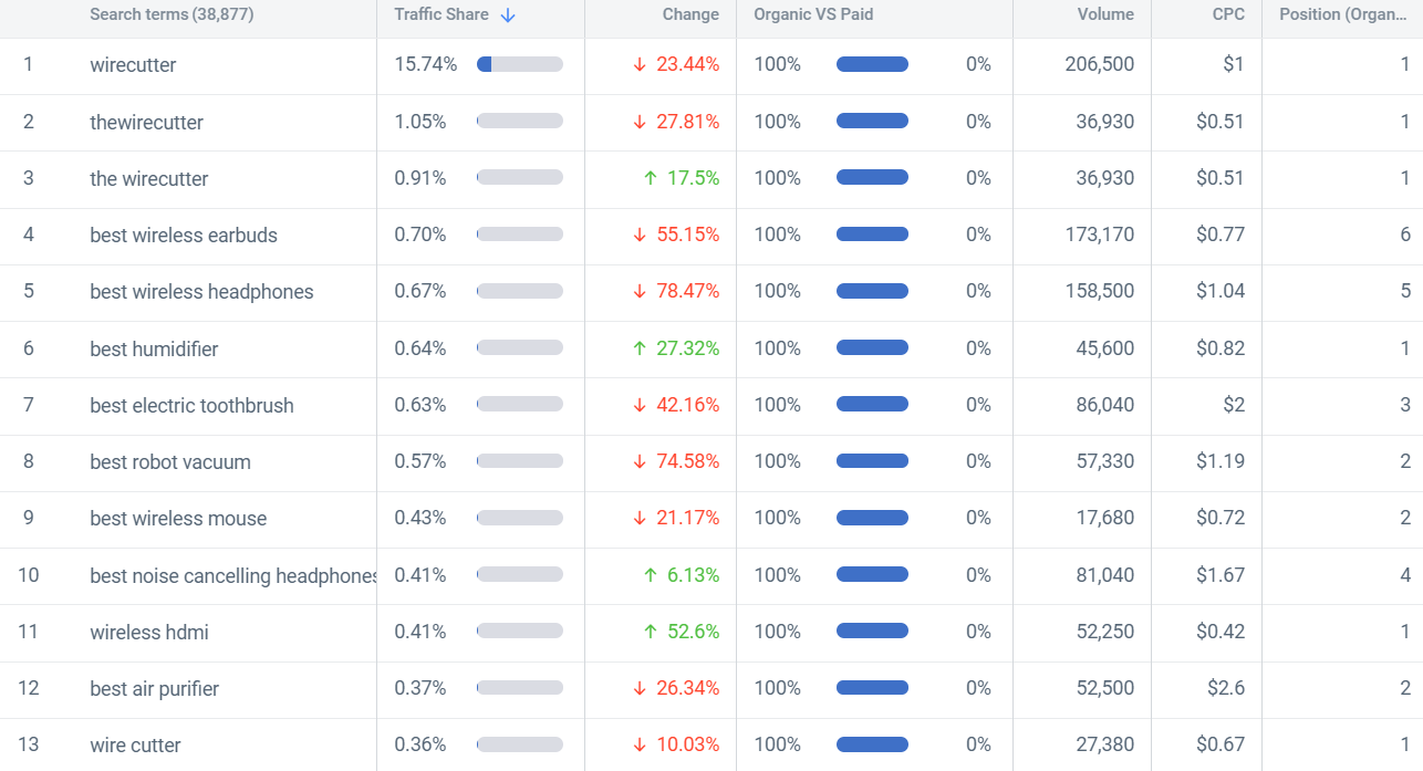深度剖析美亚站外超级联盟站—Wirecutter