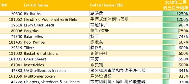 2019年eBay銷售旺季時刻表及家居和園藝品類旺季銷售TIPS