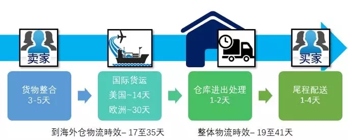 2019年eBay銷售旺季時刻表及家居和園藝品類旺季銷售TIPS