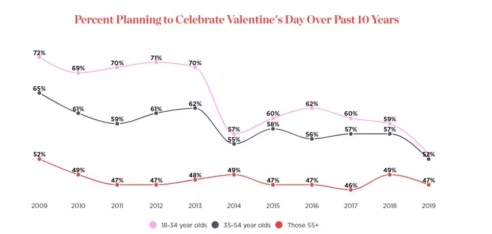 情人节消费数据洞察：鲜花和礼品销售进入全盛时期