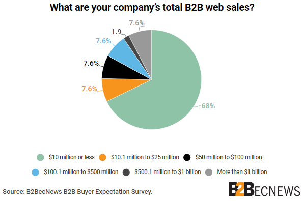 研究：对多达半数的美国卖家来说，电商仅占其总销售额的10%甚至更少