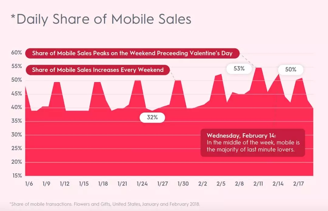 情人节消费数据洞察：鲜花和礼品销售进入全盛时期