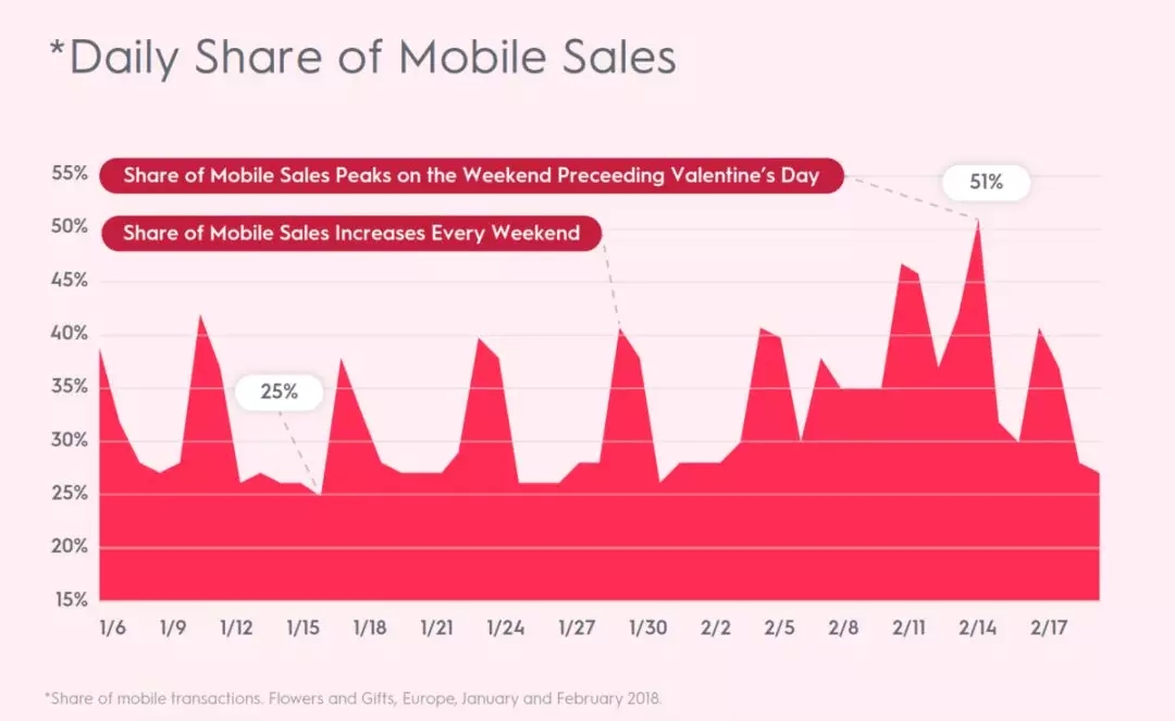 情人节消费数据洞察：鲜花和礼品销售进入全盛时期