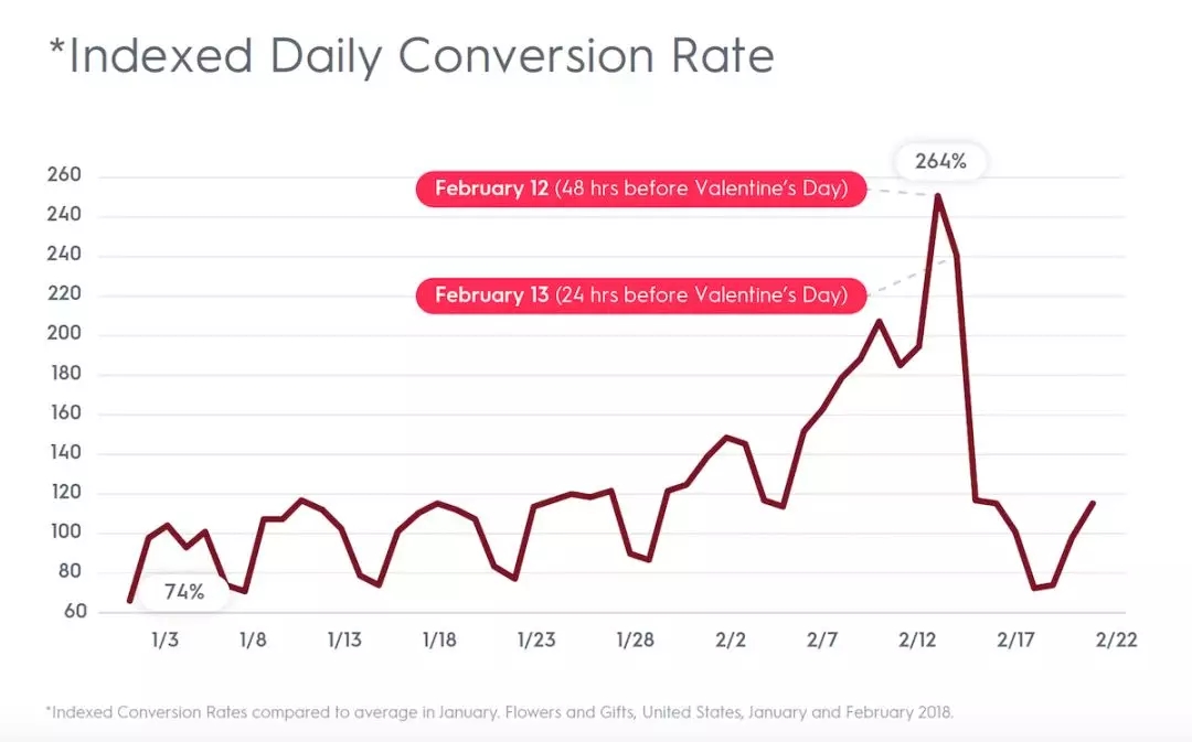 情人节消费数据洞察：鲜花和礼品销售进入全盛时期
