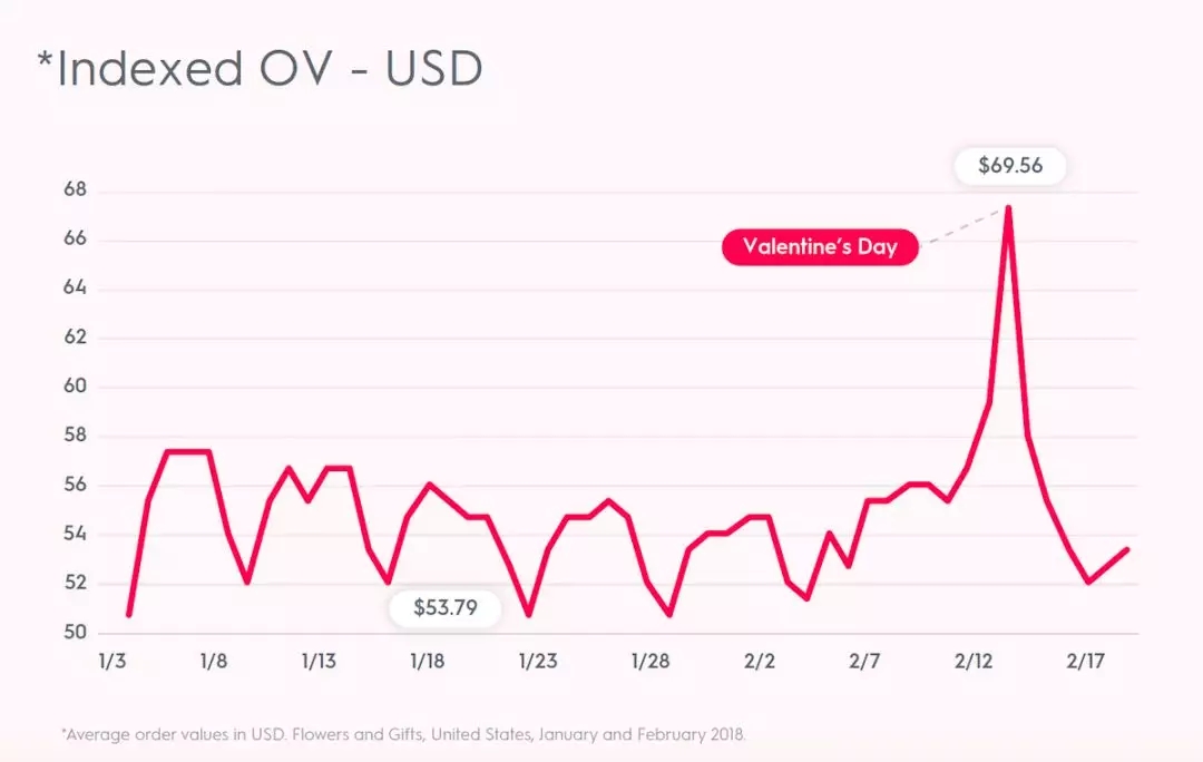 情人节消费数据洞察：鲜花和礼品销售进入全盛时期