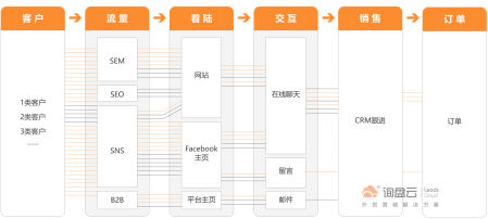 询盘云：2019年，该给外贸业务一个正确的开始