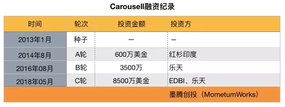 东南亚电商Zilingo是如何速成为准独角兽的？