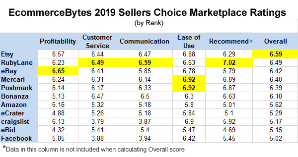 2019年卖家选择奖（Sellers Choice）：亚马逊落至第7，盈利能力eBay拔头筹