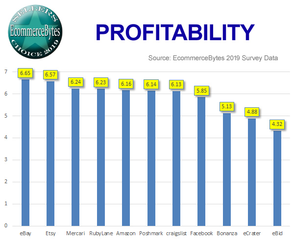 2019年卖家选择奖（Sellers Choice）：亚马逊落至第7，盈利能力eBay拔头筹