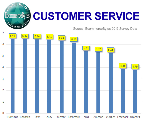 2019年卖家选择奖（Sellers Choice）：亚马逊落至第7，盈利能力eBay拔头筹