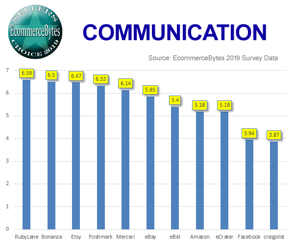 2019年卖家选择奖（Sellers Choice）：亚马逊落至第7，盈利能力eBay拔头筹