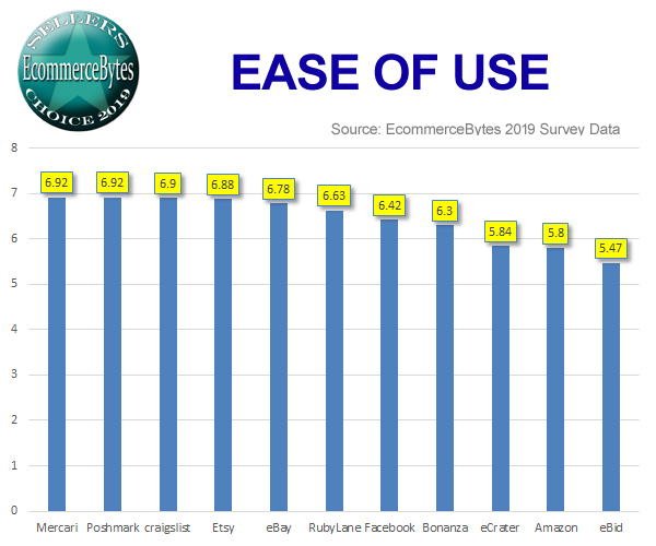 2019年卖家选择奖（Sellers Choice）：亚马逊落至第7，盈利能力eBay拔头筹