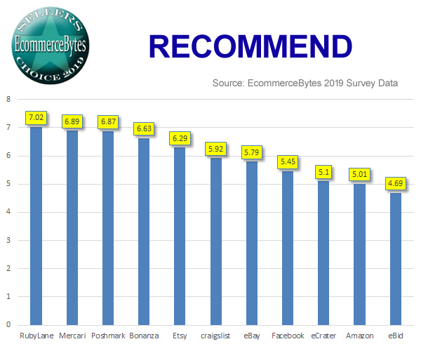 2019年卖家选择奖（Sellers Choice）：亚马逊落至第7，盈利能力eBay拔头筹