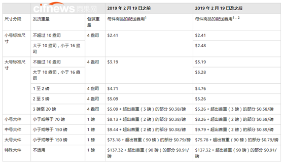 亚马逊卖家注意，2月15日将迎来亚马逊费用变更！