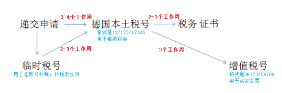 德国自发货到底要不要申请VAT？且看最新的官方文件解读