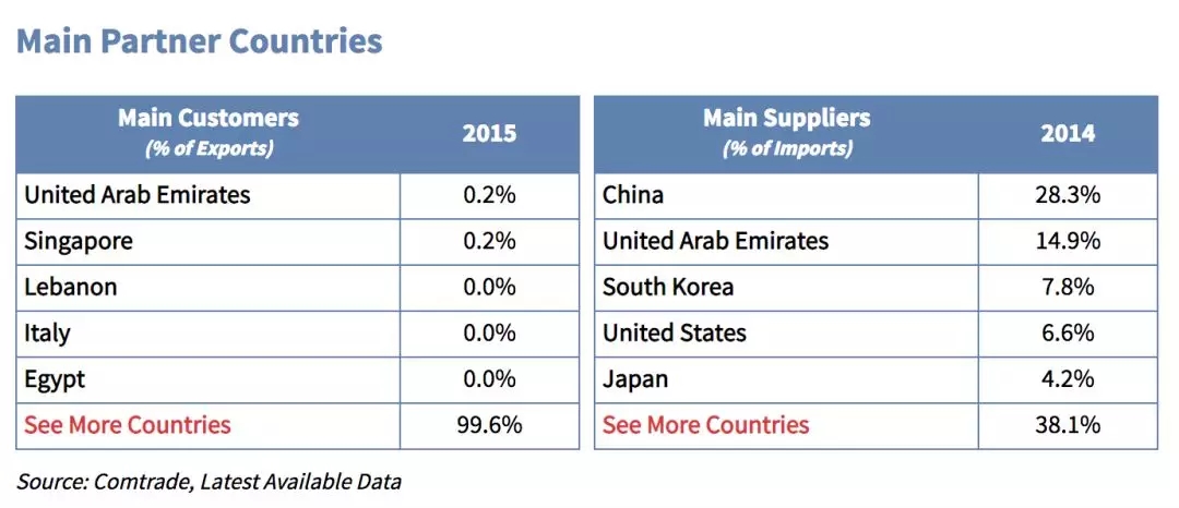 战后重建的“富国”伊拉克，可能是中东电商最大的蓝海市场