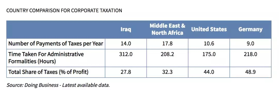 战后重建的“富国”伊拉克，可能是中东电商最大的蓝海市场