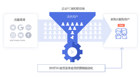 humusOn營銷自動化服務(wù)'TMA'，幫助電商獨(dú)立站提高銷售轉(zhuǎn)化