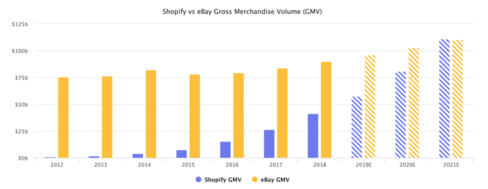 Shopify盘点：坐拥82万活跃卖家、2018年销售额暴涨56%至411亿美元……