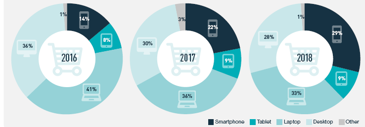 欧洲电商市场报告：2018网购产品清单首曝光，物流和客单价引关注