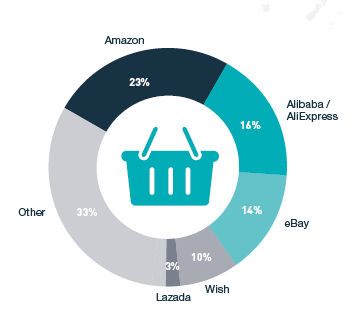 欧洲电商市场报告：2018网购产品清单首曝光，物流和客单价引关注