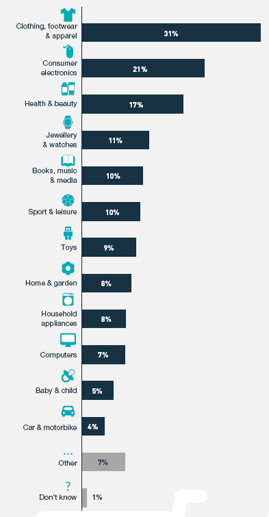 欧洲电商市场报告：2018网购产品清单首曝光，物流和客单价引关注