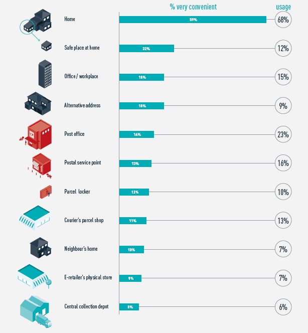 欧洲电商市场报告：2018网购产品清单首曝光，物流和客单价引关注