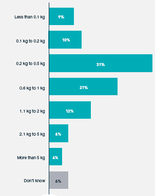 欧洲电商市场报告：2018网购产品清单首曝光，物流和客单价引关注