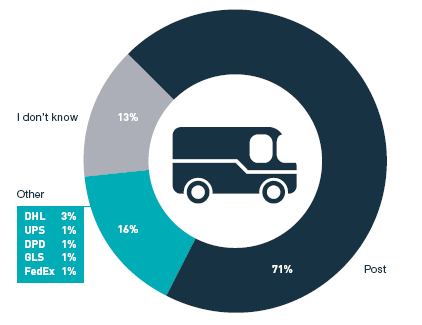 欧洲电商市场报告：2018网购产品清单首曝光，物流和客单价引关注