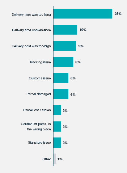 欧洲电商市场报告：2018网购产品清单首曝光，物流和客单价引关注
