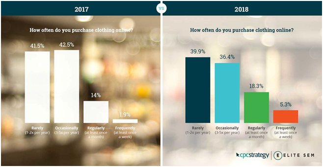 2019年美国消费者服装网购趋势预测：自有品牌的时代要来了！