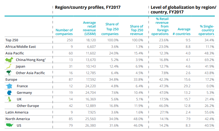 德勤发布《2019全球零售力量》报告，沃尔玛蝉联第一，14家中国企业上榜