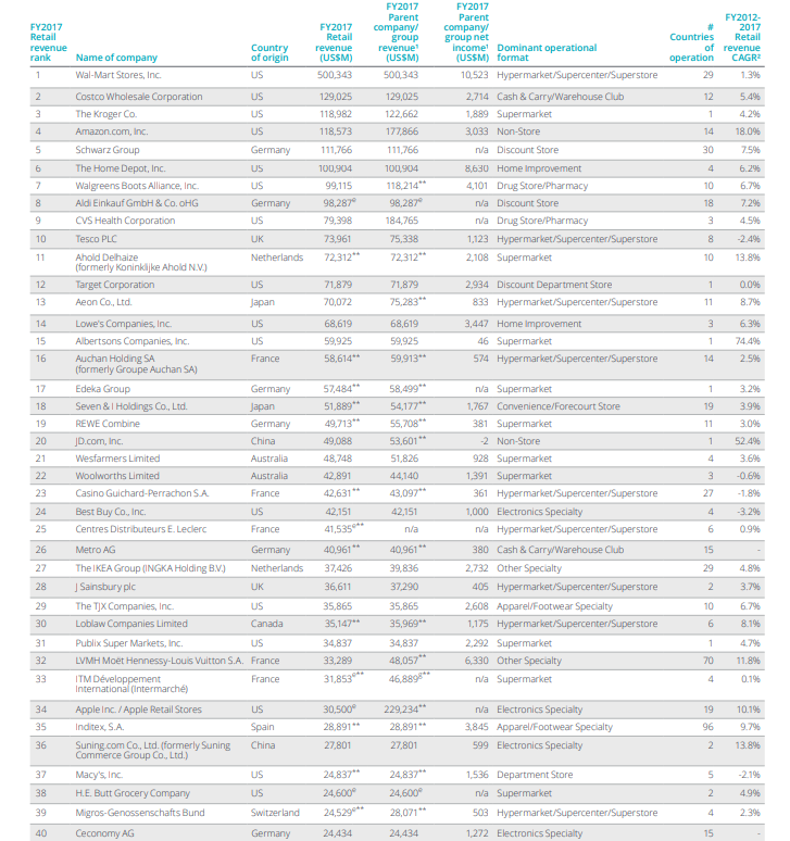 德勤发布《2019全球零售力量》报告，沃尔玛蝉联第一，14家中国企业上榜
