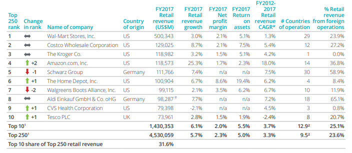 德勤发布《2019全球零售力量》报告，沃尔玛蝉联第一，14家中国企业上榜